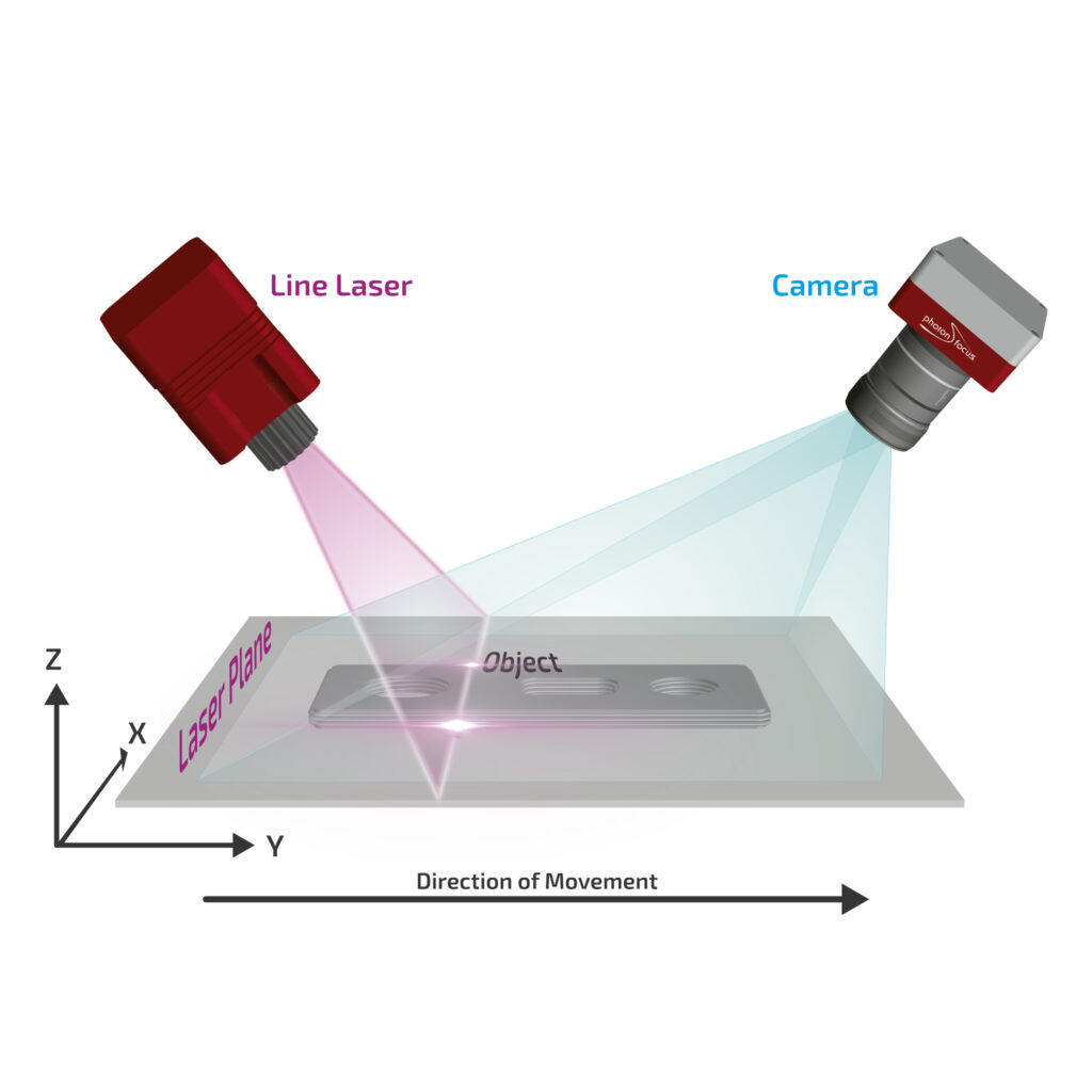 Principle of 3D laser profiling