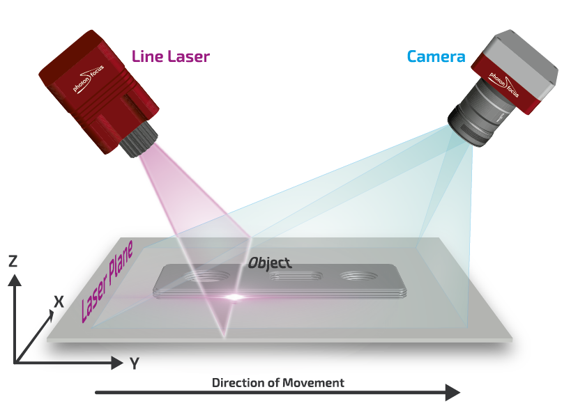Principle of 3D laser triangulation